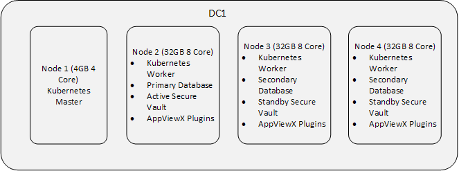 Supported Deployment Methods and Types